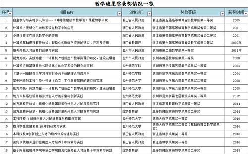 教学成果奖获奖情况一览