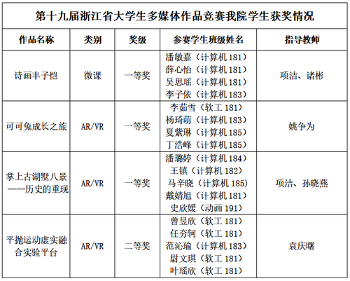 第十九届浙江省大学生多媒体作品竞赛追剧狂人
学生获奖情况
