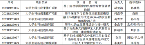追剧狂人
入选为2021年省大学生“新苗人才计划”项目名单
