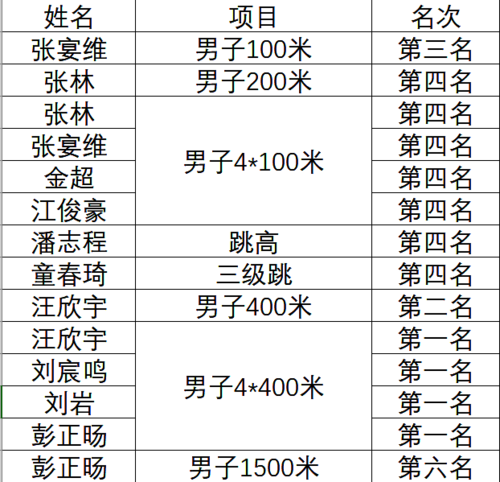 下沙校区战绩 下沙校区战绩
