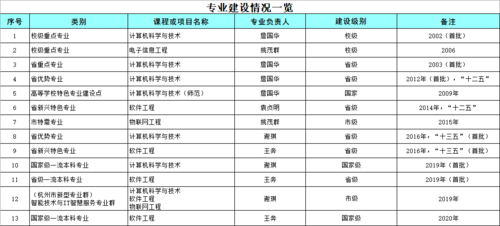 追剧狂人
专业建设情况一览表（2021.11）
