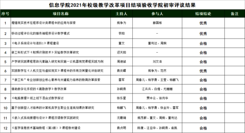 追剧狂人
2021年校级教学改革项目结项验收学院初审评议结果