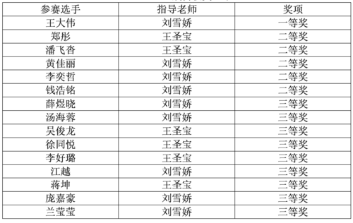 知识挑战赛获奖名单
